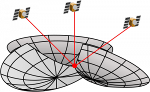Schematische Darstellung der Ortung via GPS